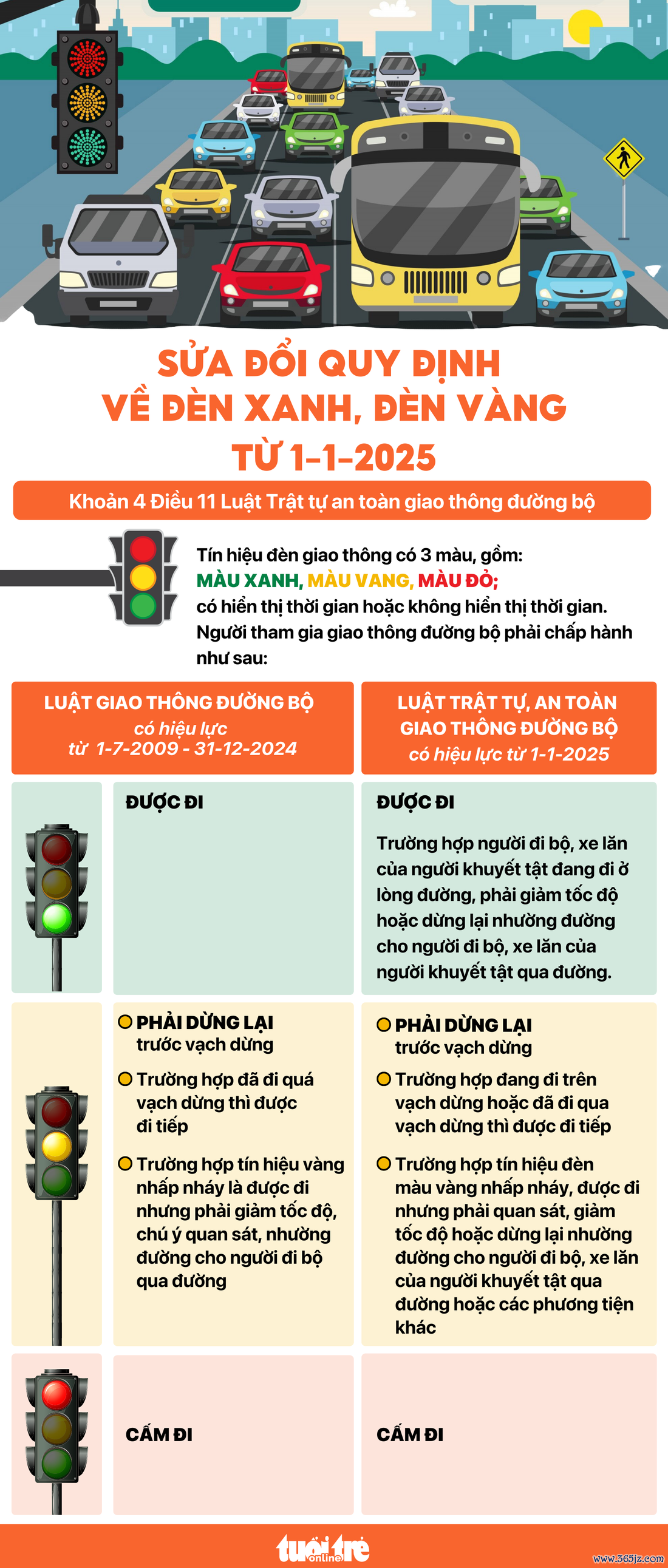 Từ 1-1， sửa đổi quy định về đèn xanh， đèn vàng - Ảnh 1.