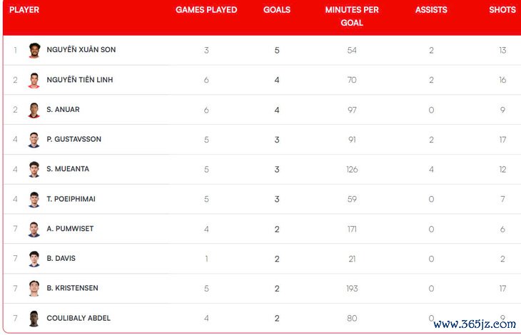 Xuân Son vươn lên dẫn đầu danh sách vua phá lưới ASEAN Cup 2024 - Ảnh 1.